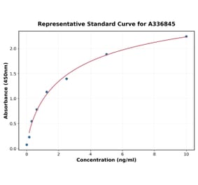 Standard Curve - Rat Dio3 ELISA Kit (A336845) - Antibodies.com
