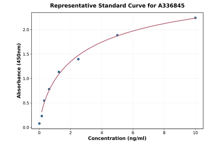 Standard Curve - Rat Dio3 ELISA Kit (A336845) - Antibodies.com