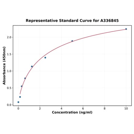 Standard Curve - Rat Dio3 ELISA Kit (A336845) - Antibodies.com