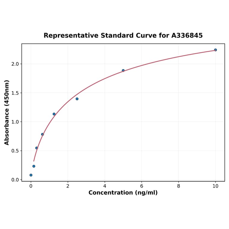 Standard Curve - Rat Dio3 ELISA Kit (A336845) - Antibodies.com