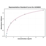 Standard Curve - Rat Dio3 ELISA Kit (A336845) - Antibodies.com