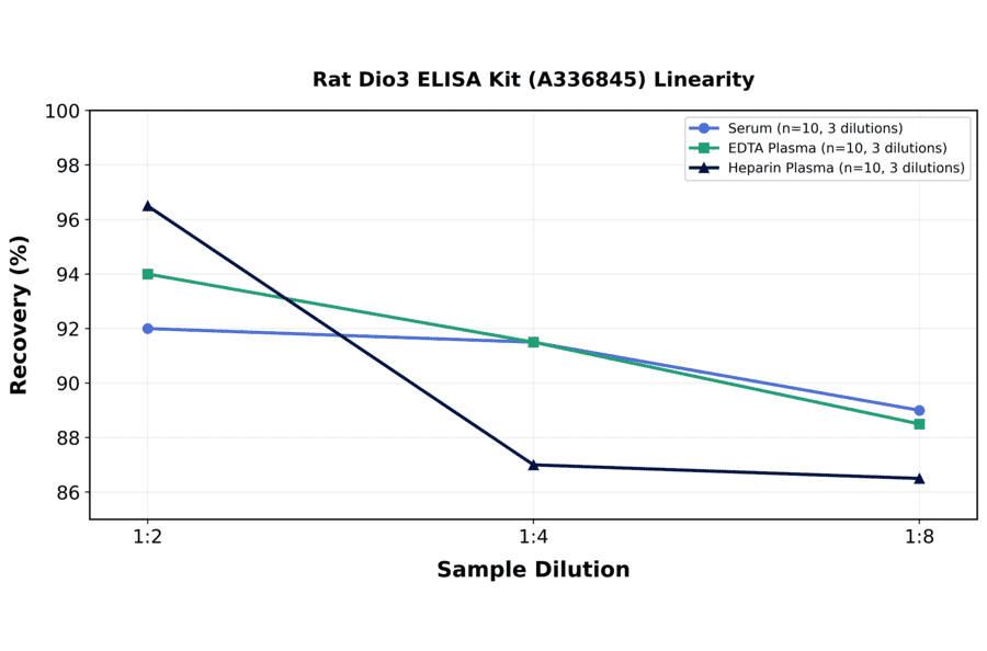 Linearity - Rat Dio3 ELISA Kit (A336845) - Antibodies.com