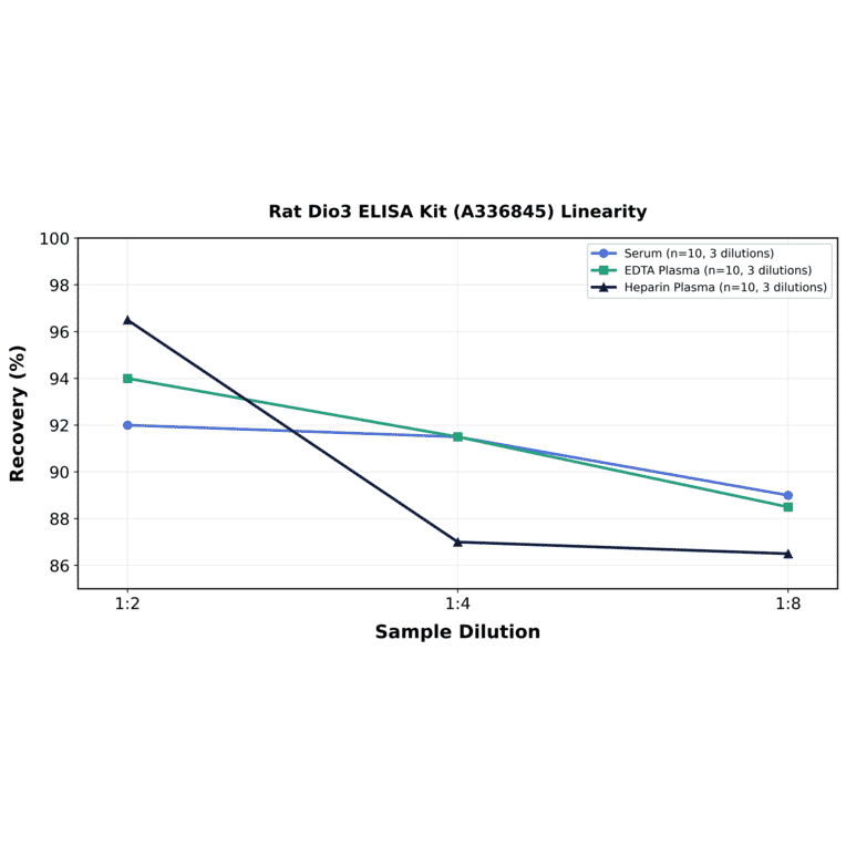 Linearity - Rat Dio3 ELISA Kit (A336845) - Antibodies.com