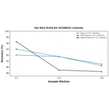 Linearity - Rat Dio3 ELISA Kit (A336845) - Antibodies.com