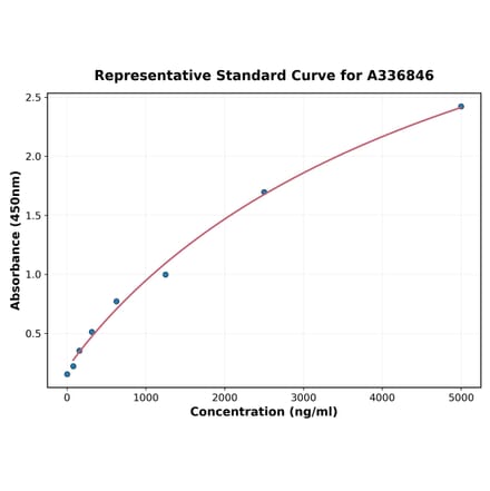 Standard Curve - Rat PGK1 ELISA Kit (A336846) - Antibodies.com
