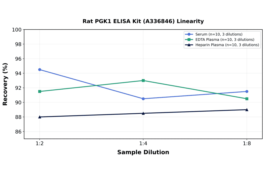 Linearity - Rat PGK1 ELISA Kit (A336846) - Antibodies.com
