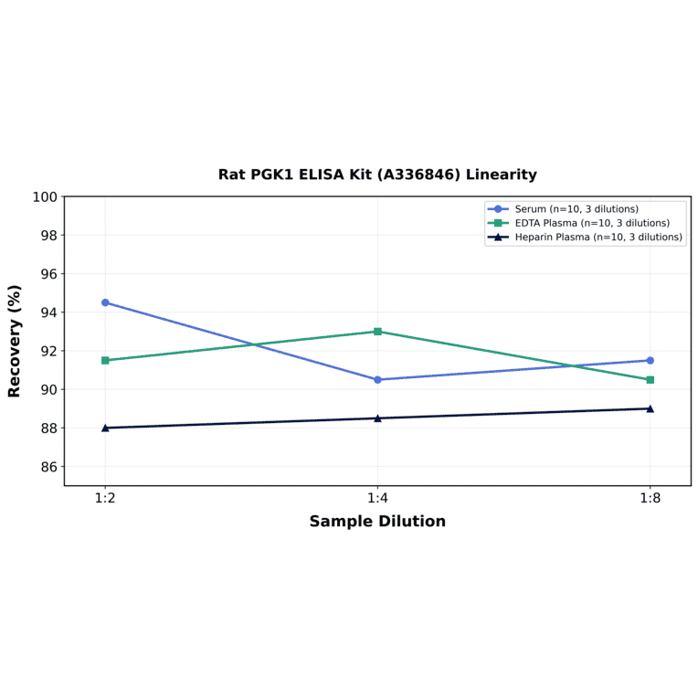 Linearity - Rat PGK1 ELISA Kit (A336846) - Antibodies.com