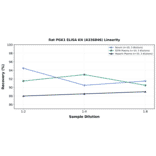 Linearity - Rat PGK1 ELISA Kit (A336846) - Antibodies.com