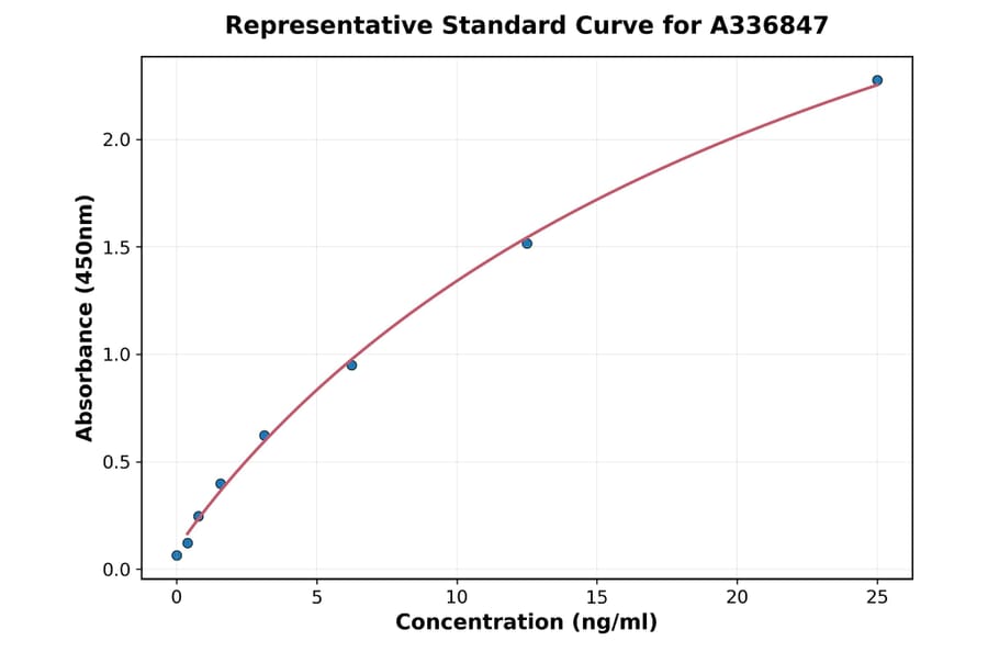 Standard Curve - Rat GAD1 ELISA Kit (A336847) - Antibodies.com
