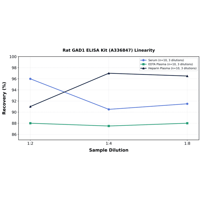 Linearity - Rat GAD1 ELISA Kit (A336847) - Antibodies.com
