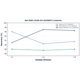 Linearity - Rat GAD1 ELISA Kit (A336847) - Antibodies.com