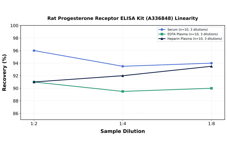 Linearity - Rat Progesterone Receptor ELISA Kit (A336848) - Antibodies.com
