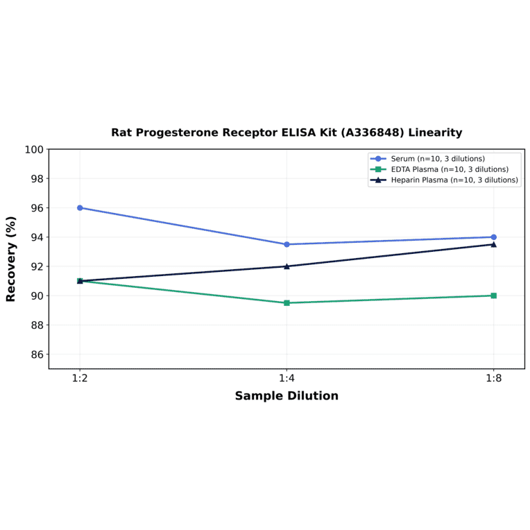 Linearity - Rat Progesterone Receptor ELISA Kit (A336848) - Antibodies.com