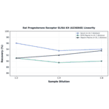 Linearity - Rat Progesterone Receptor ELISA Kit (A336848) - Antibodies.com