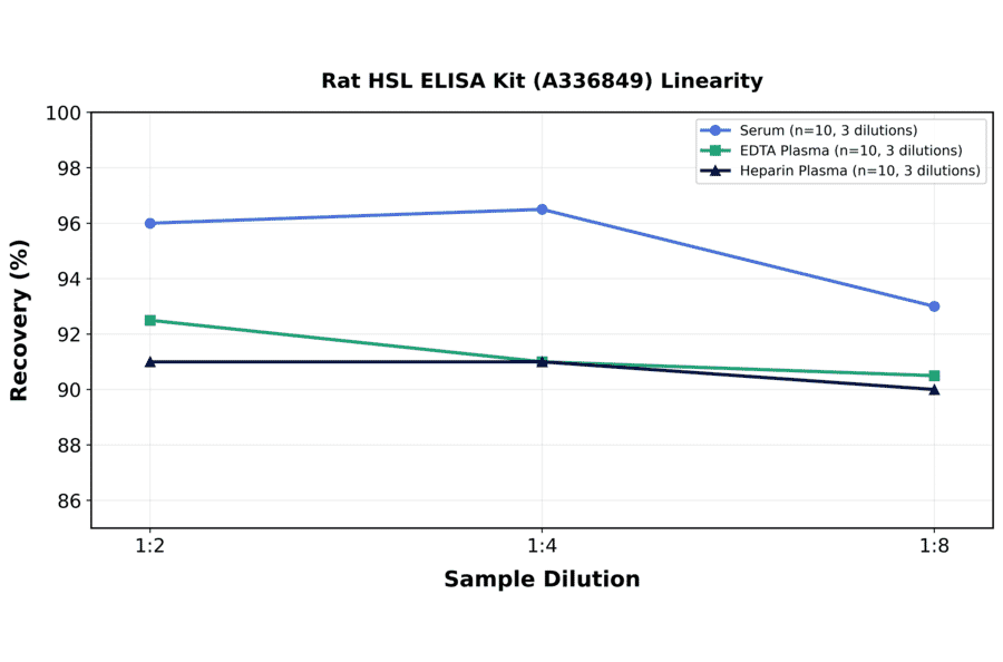 Linearity - Rat HSL ELISA Kit (A336849) - Antibodies.com