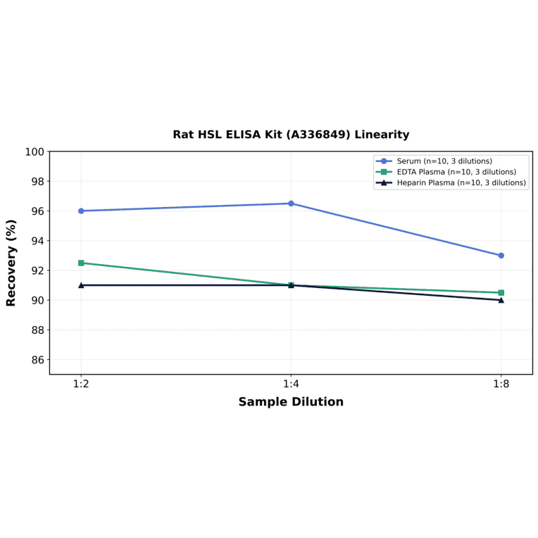 Linearity - Rat HSL ELISA Kit (A336849) - Antibodies.com