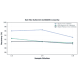Linearity - Rat HSL ELISA Kit (A336849) - Antibodies.com