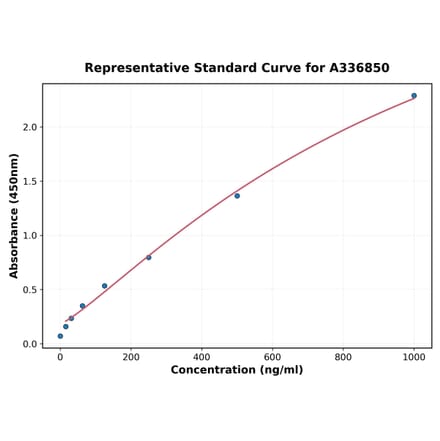 Standard Curve - Rat Acetyl-CoA Carboxylase alpha ELISA Kit (A336850) - Antibodies.com