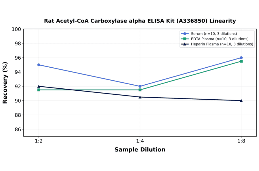 Linearity - Rat Acetyl-CoA Carboxylase alpha ELISA Kit (A336850) - Antibodies.com
