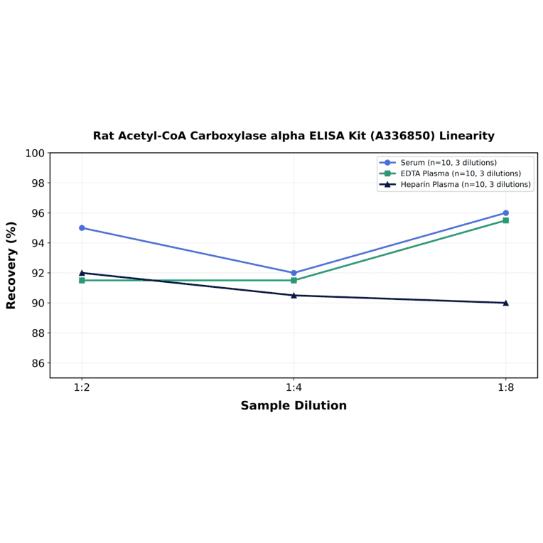 Linearity - Rat Acetyl-CoA Carboxylase alpha ELISA Kit (A336850) - Antibodies.com