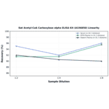 Linearity - Rat Acetyl-CoA Carboxylase alpha ELISA Kit (A336850) - Antibodies.com