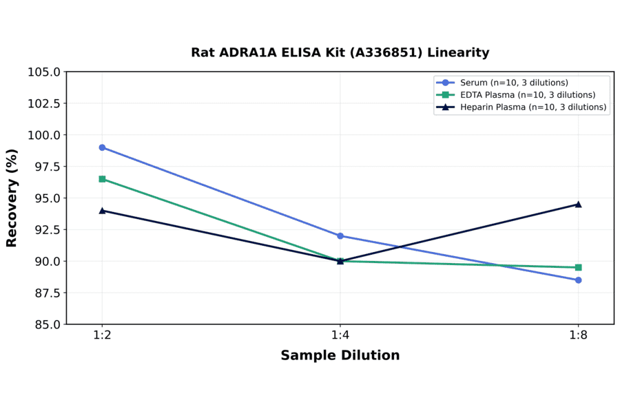 Linearity - Rat ADRA1A ELISA Kit (A336851) - Antibodies.com