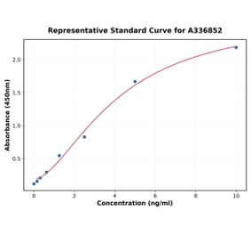 Standard Curve - Rat MAP2 ELISA Kit (A336852) - Antibodies.com