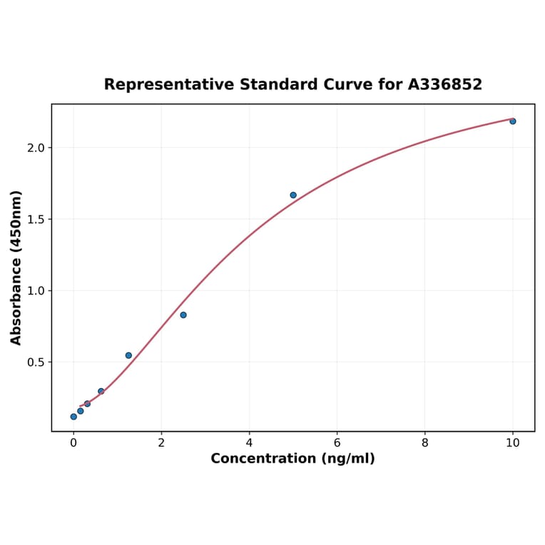 Standard Curve - Rat MAP2 ELISA Kit (A336852) - Antibodies.com