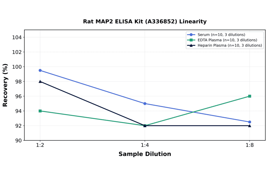 Linearity - Rat MAP2 ELISA Kit (A336852) - Antibodies.com