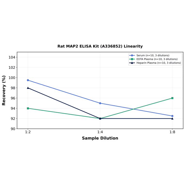 Linearity - Rat MAP2 ELISA Kit (A336852) - Antibodies.com