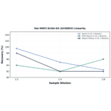 Linearity - Rat MAP2 ELISA Kit (A336852) - Antibodies.com