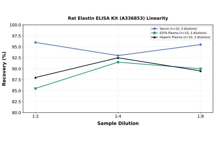 Linearity - Rat Elastin ELISA Kit (A336853) - Antibodies.com