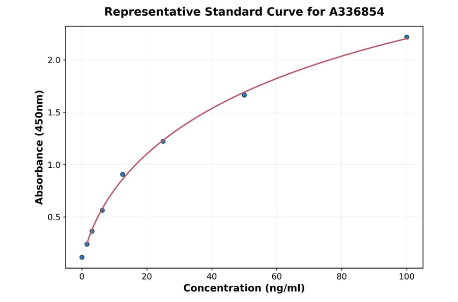 Standard Curve - Rat GGT1 ELISA Kit (A336854) - Antibodies.com