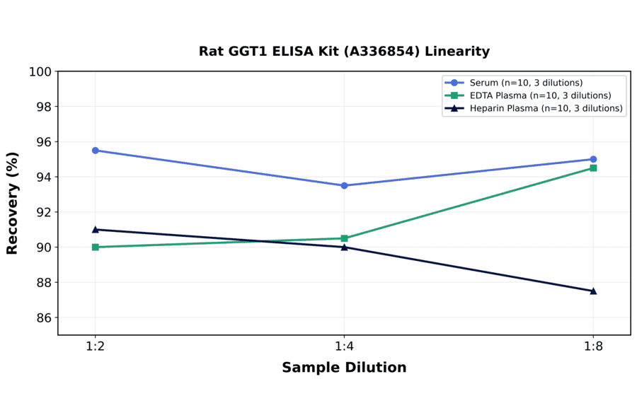 Linearity - Rat GGT1 ELISA Kit (A336854) - Antibodies.com