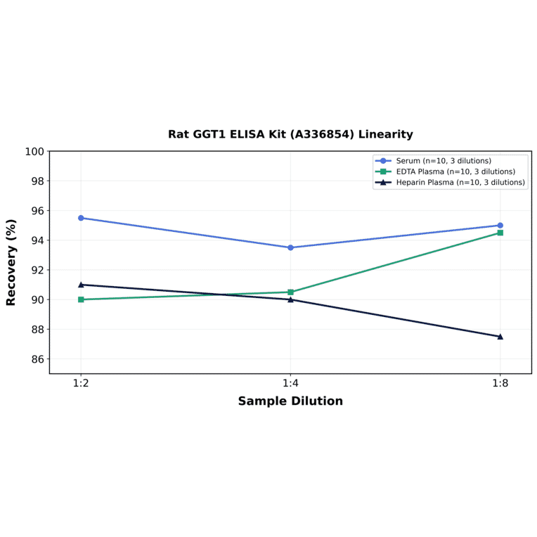 Linearity - Rat GGT1 ELISA Kit (A336854) - Antibodies.com