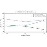 Linearity - Rat GGT1 ELISA Kit (A336854) - Antibodies.com