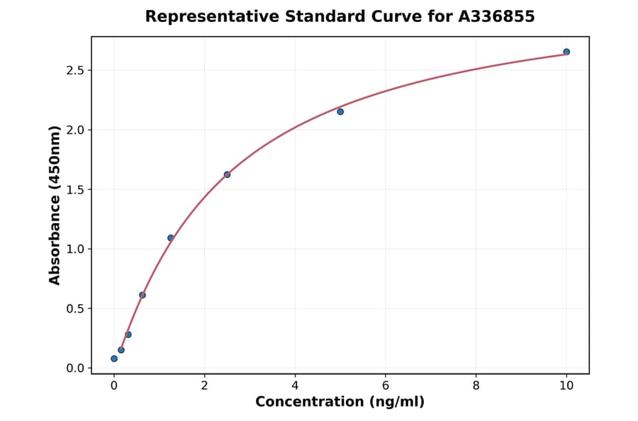 Standard Curve - Rat MYL6 ELISA Kit (A336855) - Antibodies.com