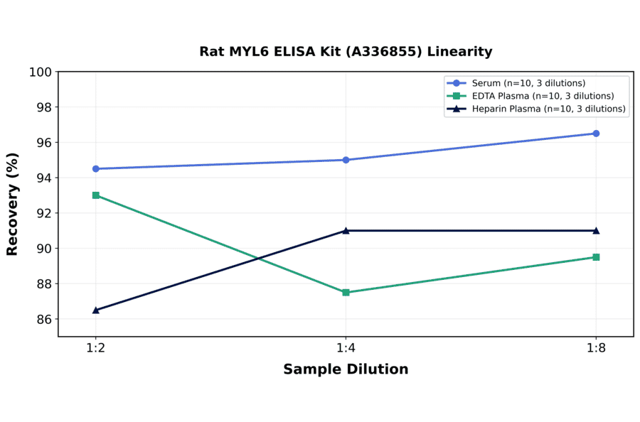 Linearity - Rat MYL6 ELISA Kit (A336855) - Antibodies.com