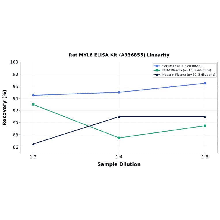 Linearity - Rat MYL6 ELISA Kit (A336855) - Antibodies.com