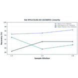 Linearity - Rat MYL6 ELISA Kit (A336855) - Antibodies.com