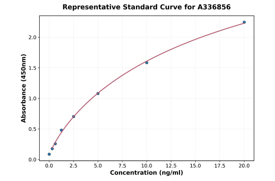 Standard Curve - Rat SOCS1 ELISA Kit (A336856) - Antibodies.com