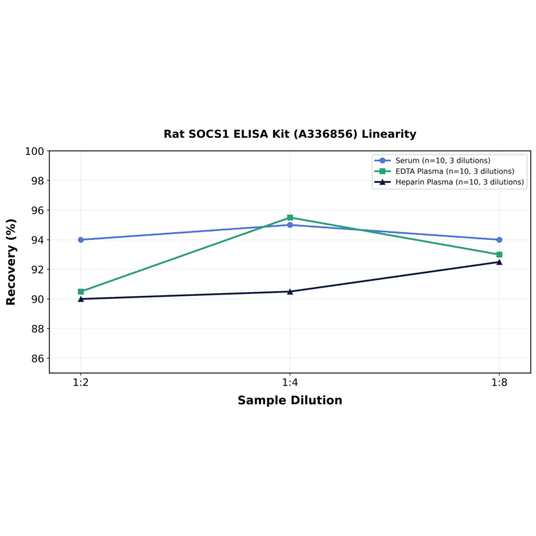 Linearity - Rat SOCS1 ELISA Kit (A336856) - Antibodies.com
