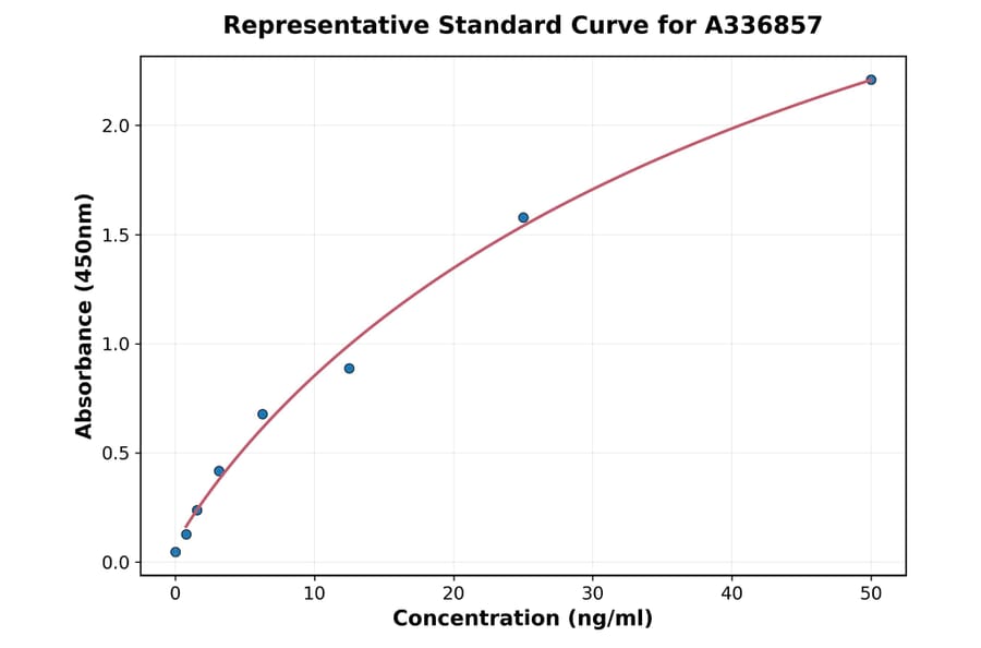 Standard Curve - Rat Dopamine beta Hydroxylase ELISA Kit (A336857) - Antibodies.com