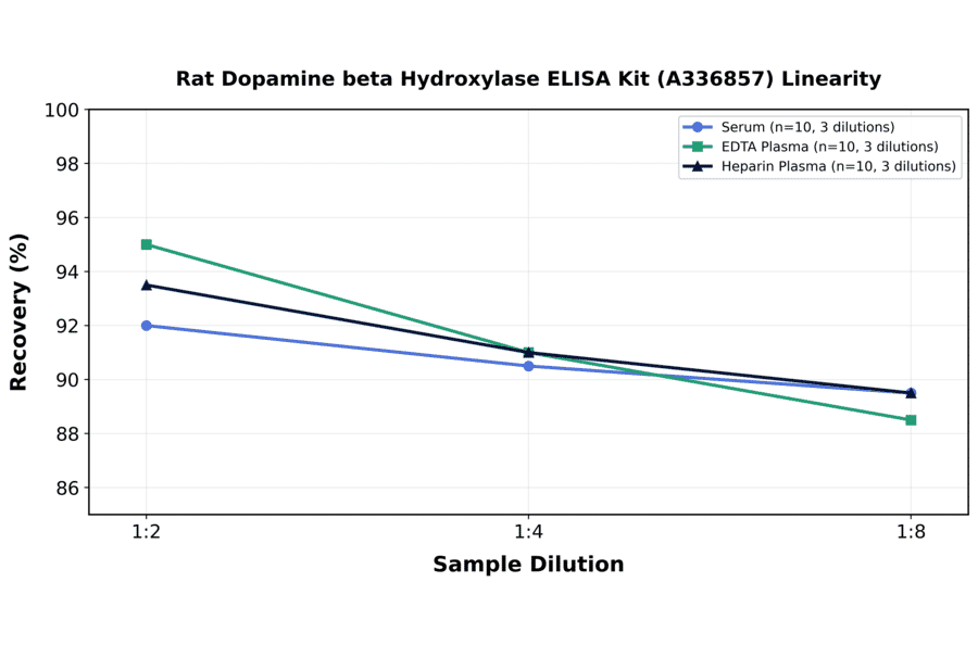 Linearity - Rat Dopamine beta Hydroxylase ELISA Kit (A336857) - Antibodies.com