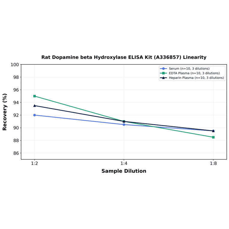 Linearity - Rat Dopamine beta Hydroxylase ELISA Kit (A336857) - Antibodies.com