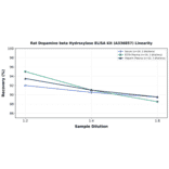 Linearity - Rat Dopamine beta Hydroxylase ELISA Kit (A336857) - Antibodies.com