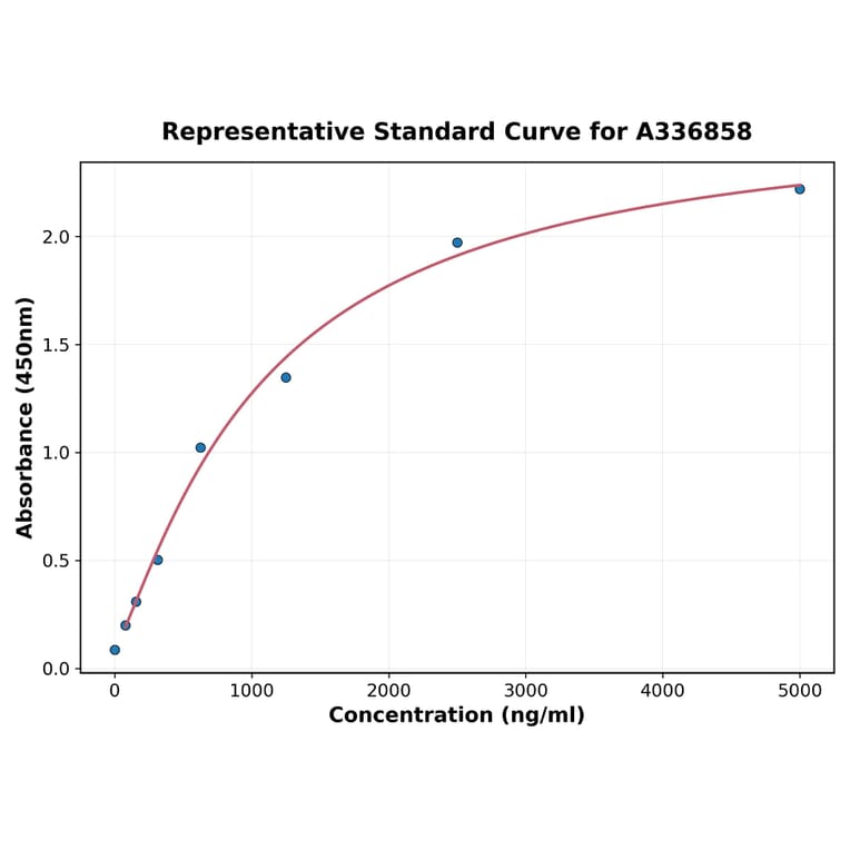 Standard Curve - Rat Pancreatic Lipase ELISA Kit (A336858) - Antibodies.com