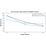 Linearity - Rat Pancreatic Lipase ELISA Kit (A336858) - Antibodies.com