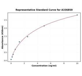 Standard Curve - Rat MGP ELISA Kit (A336859) - Antibodies.com