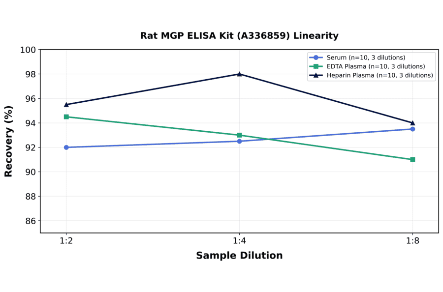 Linearity - Rat MGP ELISA Kit (A336859) - Antibodies.com